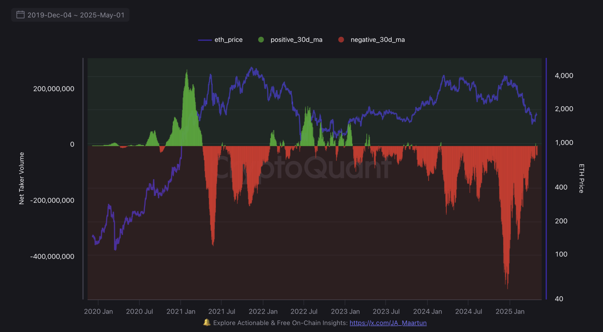 ETH Net Taker Volume